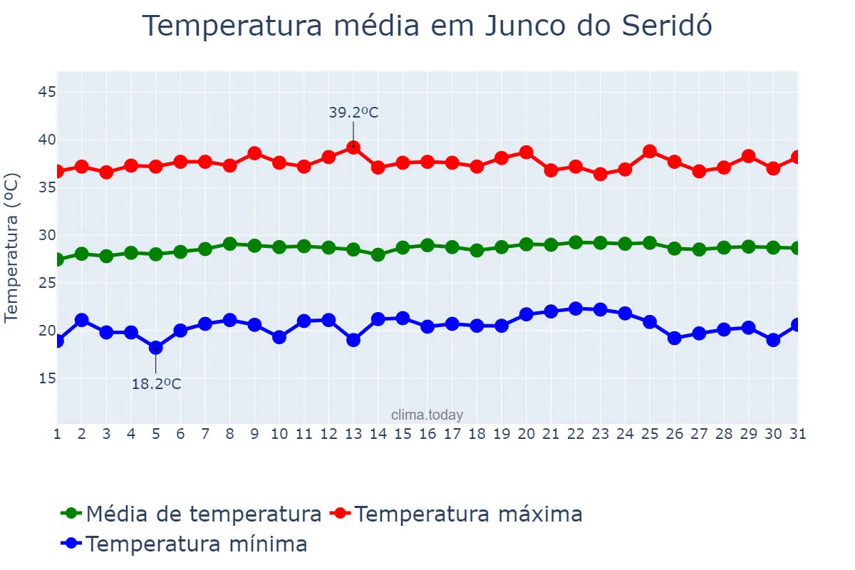 Temperatura em outubro em Junco do Seridó, PB, BR