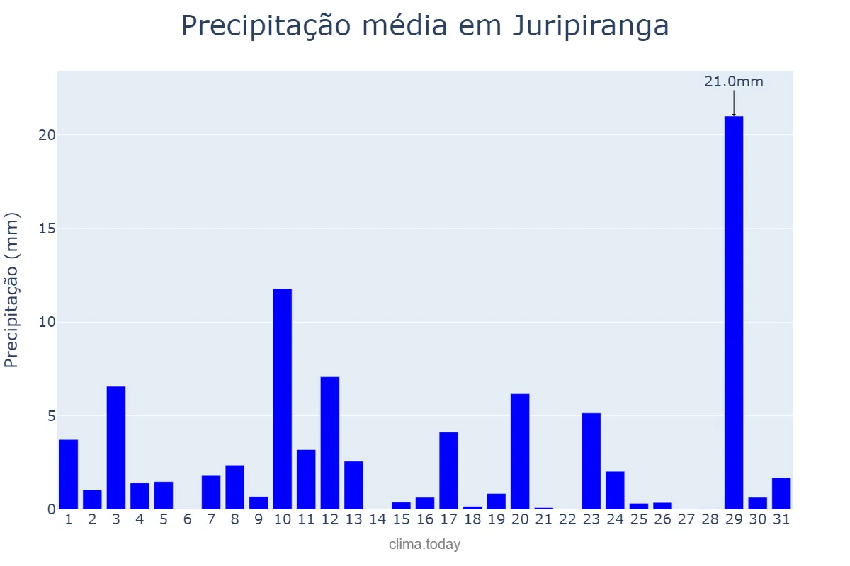 Precipitação em agosto em Juripiranga, PB, BR