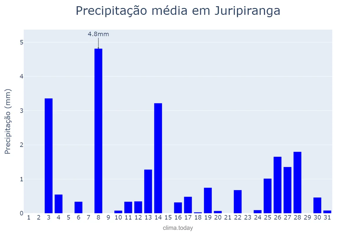 Precipitação em dezembro em Juripiranga, PB, BR