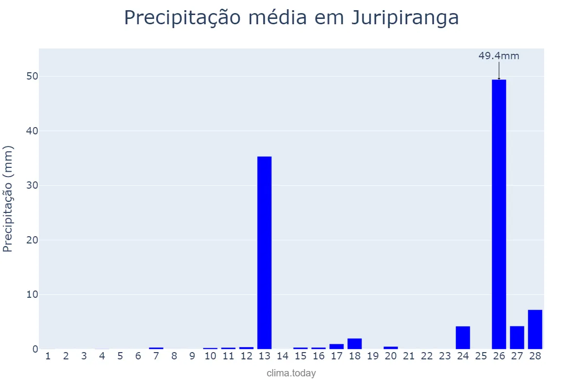 Precipitação em fevereiro em Juripiranga, PB, BR