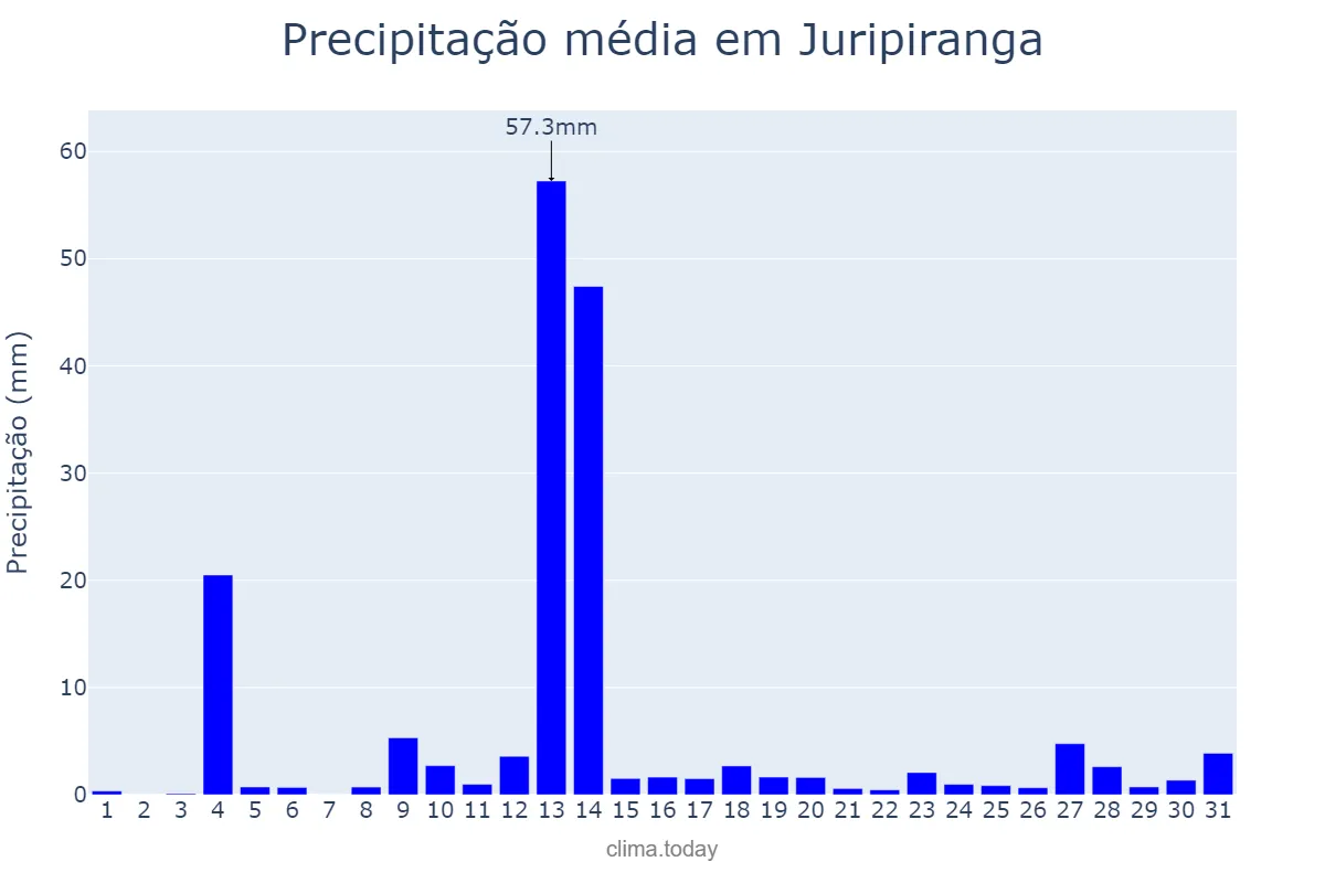 Precipitação em maio em Juripiranga, PB, BR