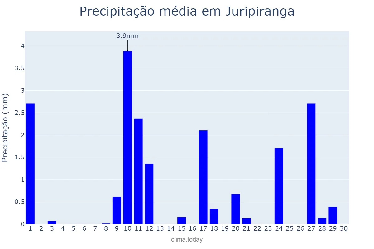 Precipitação em novembro em Juripiranga, PB, BR