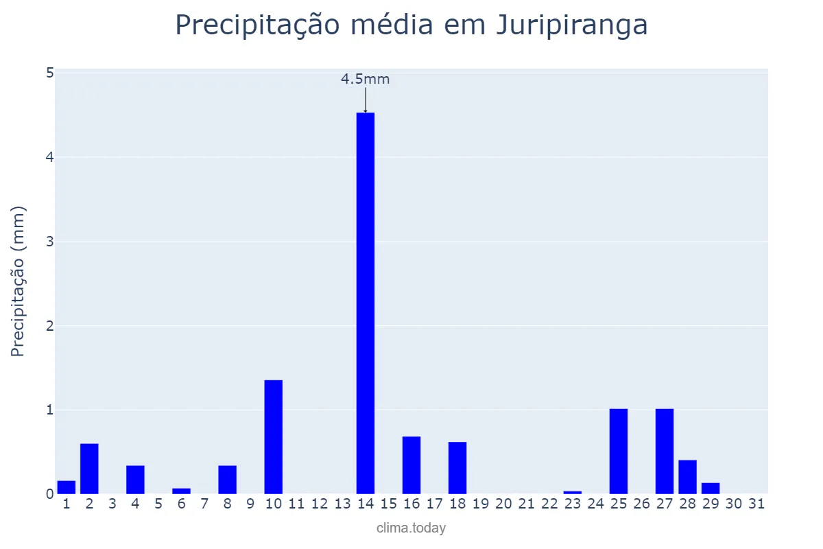 Precipitação em outubro em Juripiranga, PB, BR