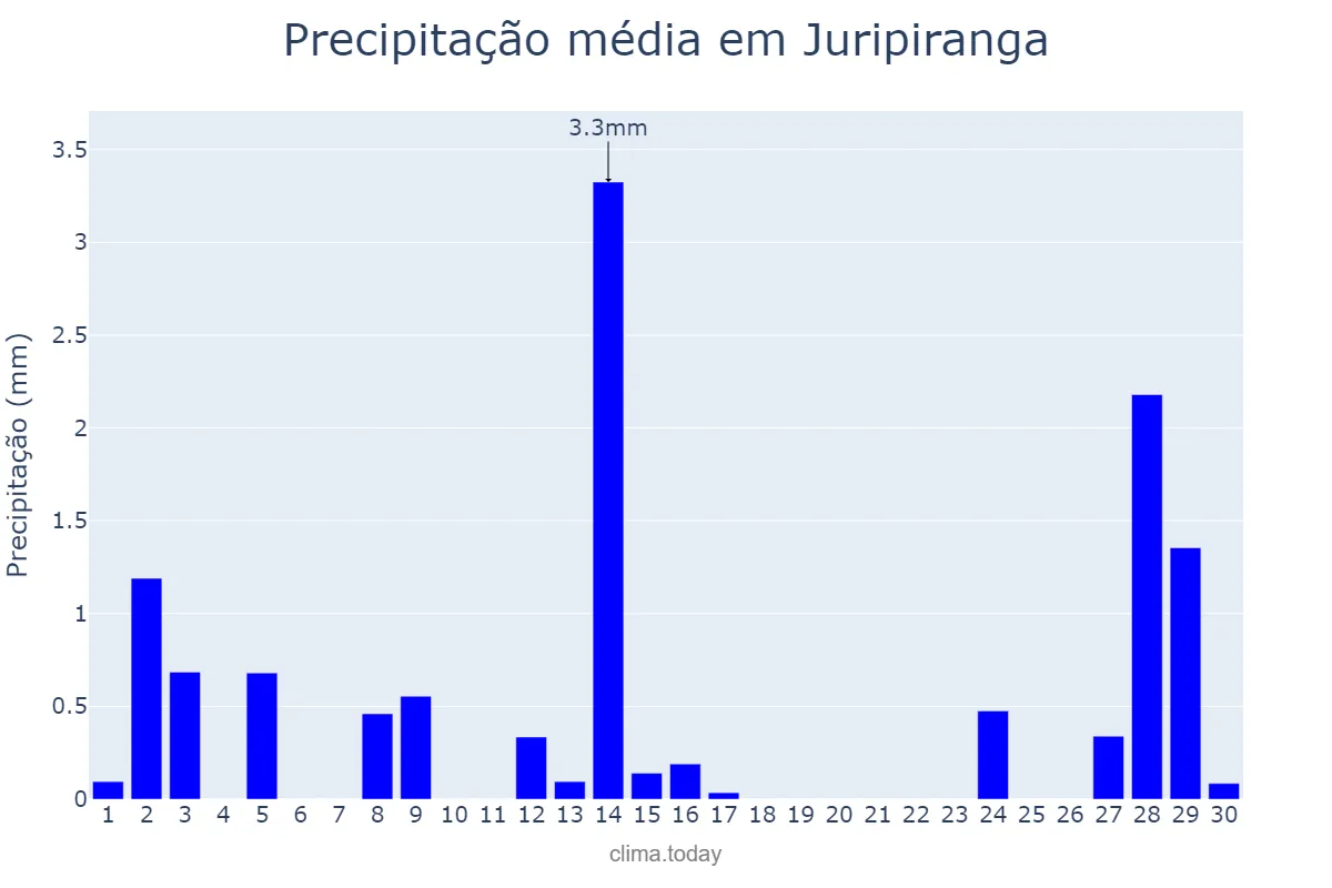 Precipitação em setembro em Juripiranga, PB, BR