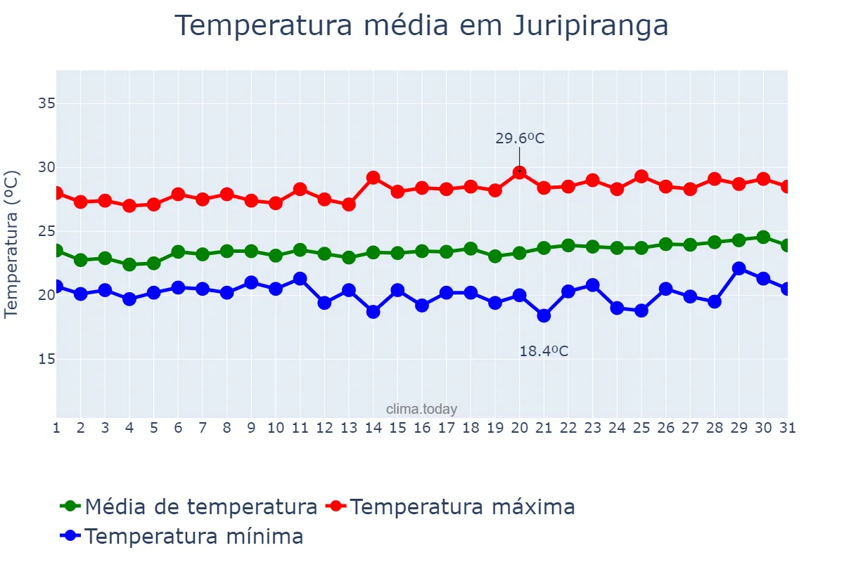 Temperatura em agosto em Juripiranga, PB, BR