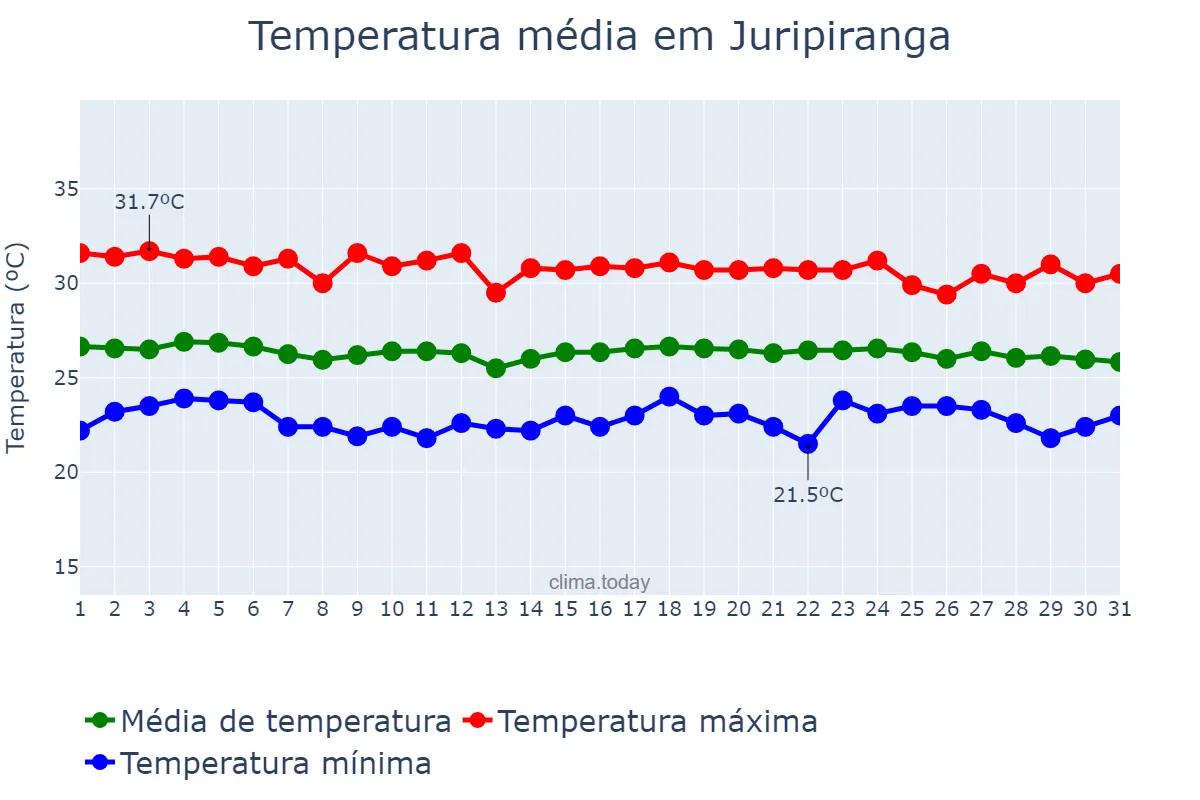 Temperatura em dezembro em Juripiranga, PB, BR