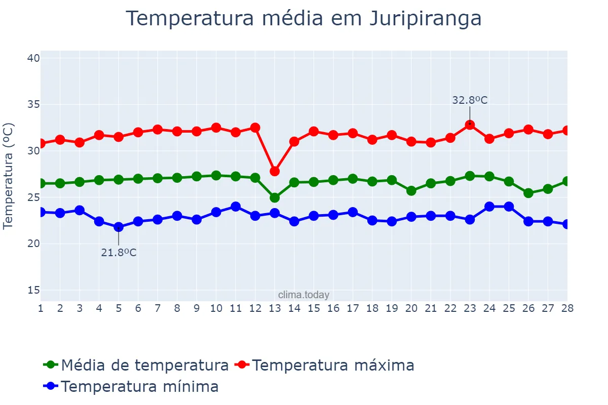 Temperatura em fevereiro em Juripiranga, PB, BR