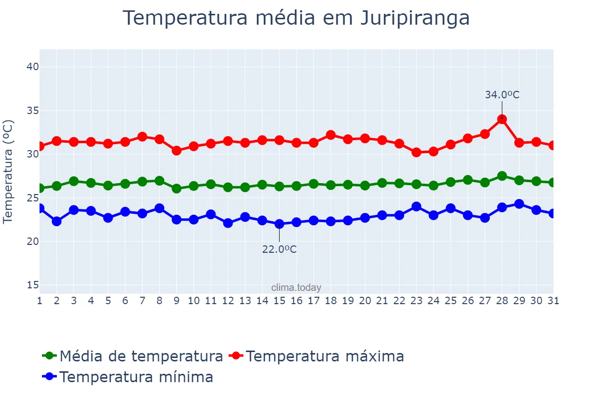 Temperatura em janeiro em Juripiranga, PB, BR