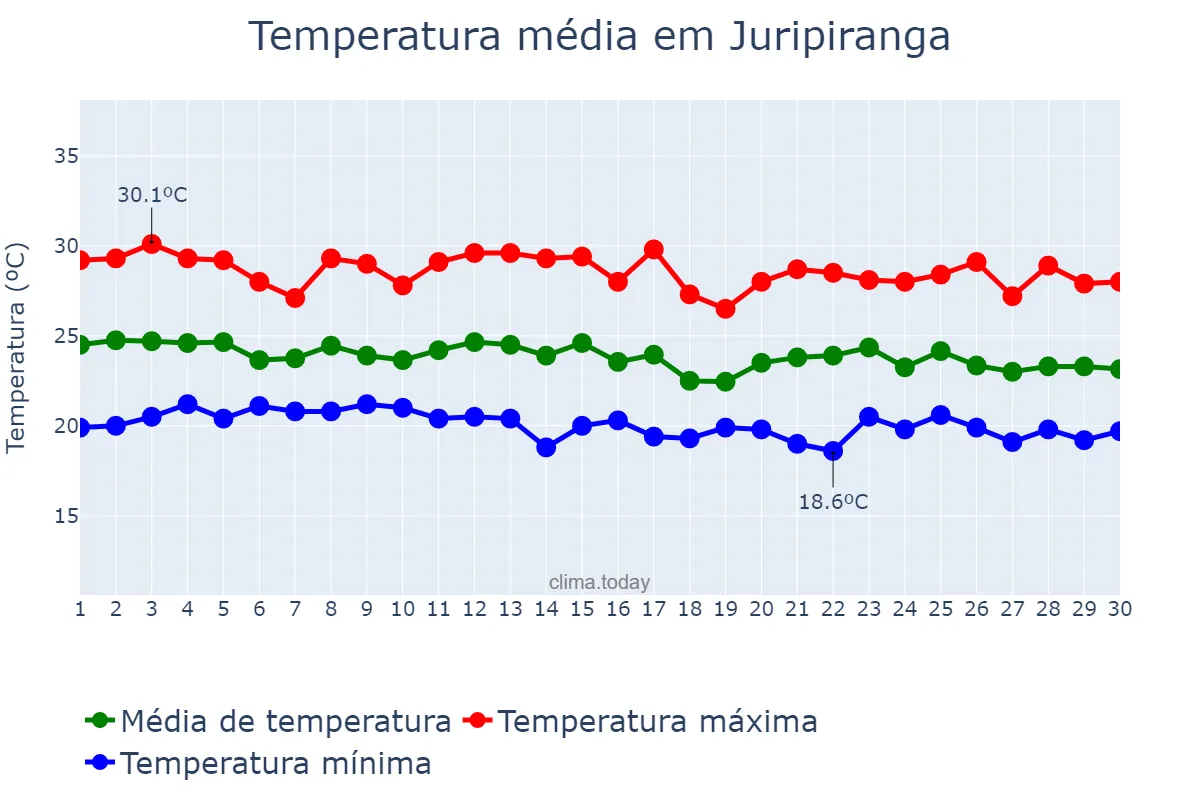 Temperatura em junho em Juripiranga, PB, BR