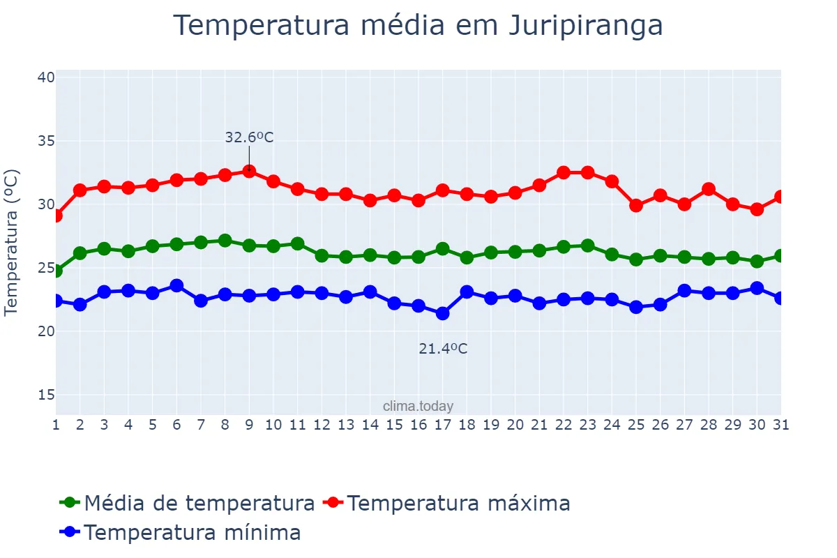 Temperatura em marco em Juripiranga, PB, BR