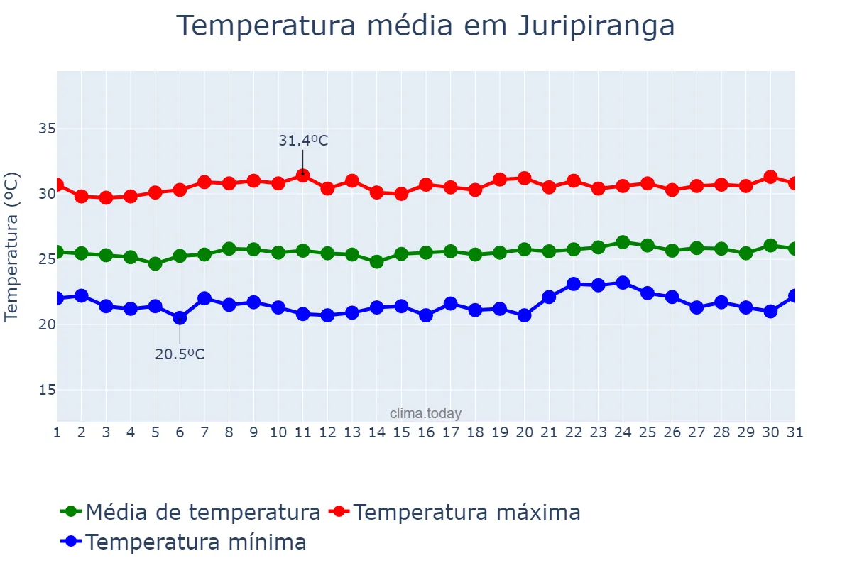 Temperatura em outubro em Juripiranga, PB, BR