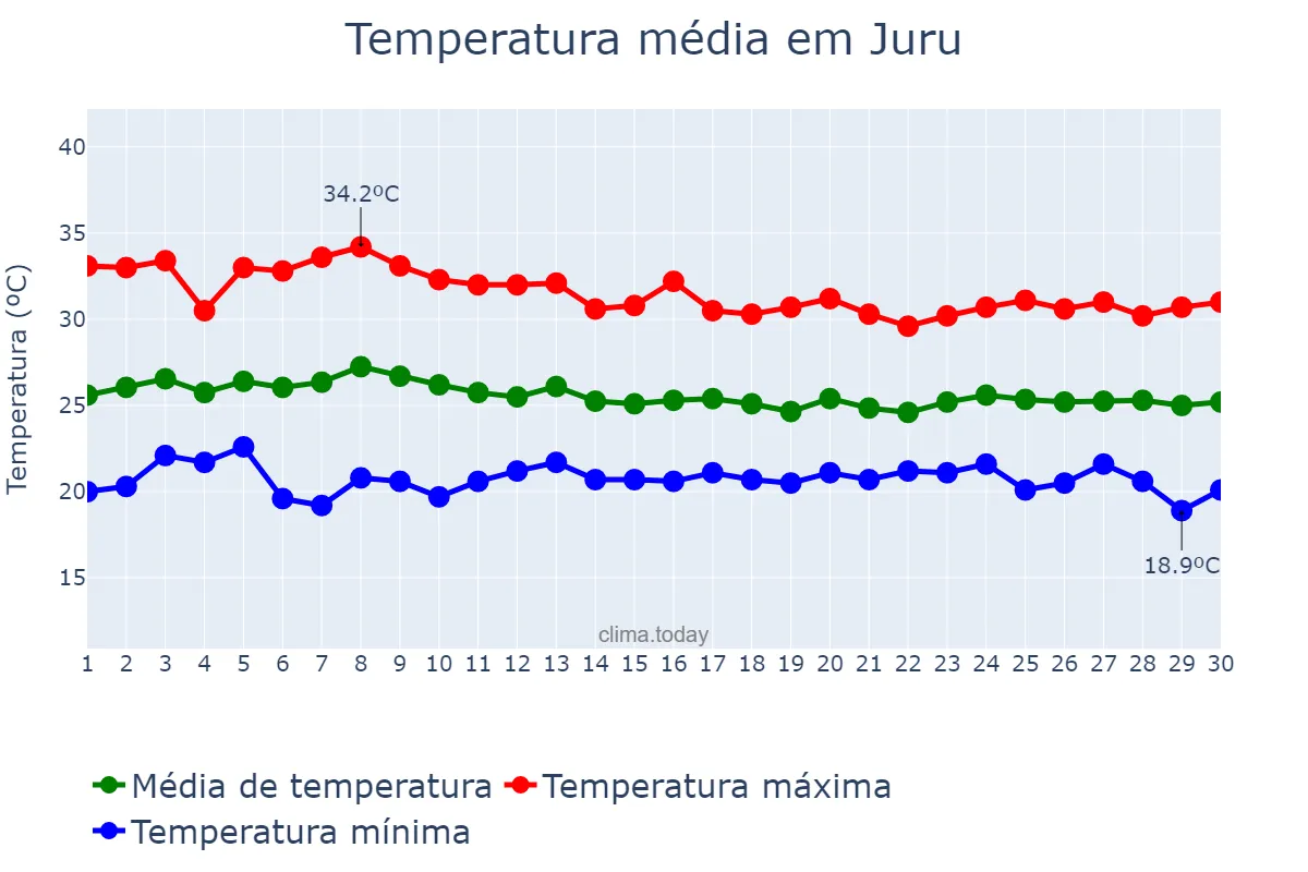 Temperatura em abril em Juru, PB, BR