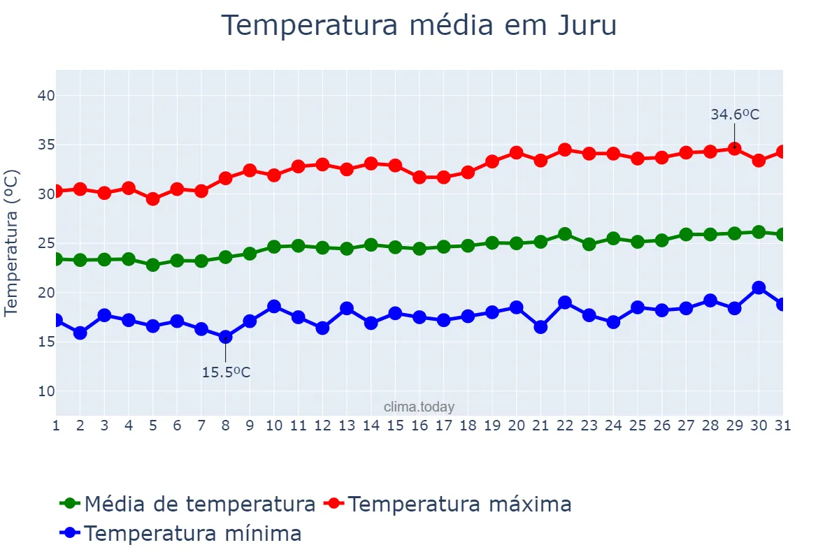 Temperatura em agosto em Juru, PB, BR