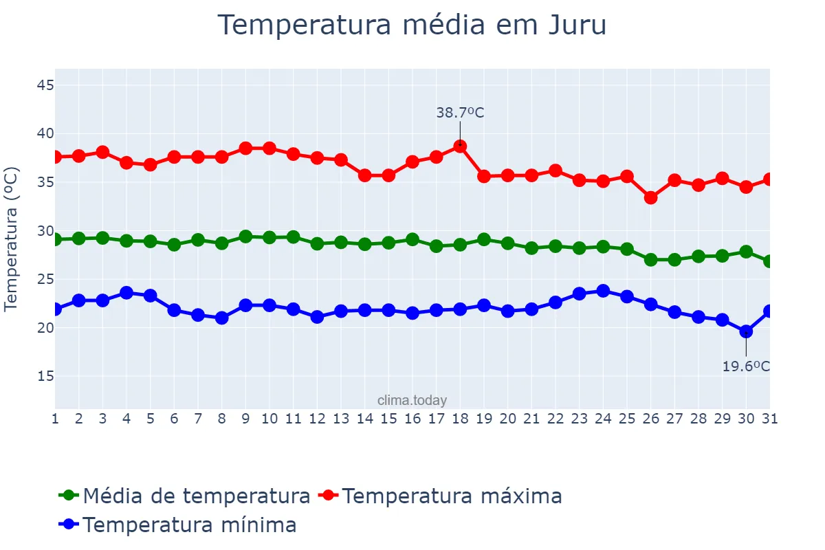 Temperatura em dezembro em Juru, PB, BR