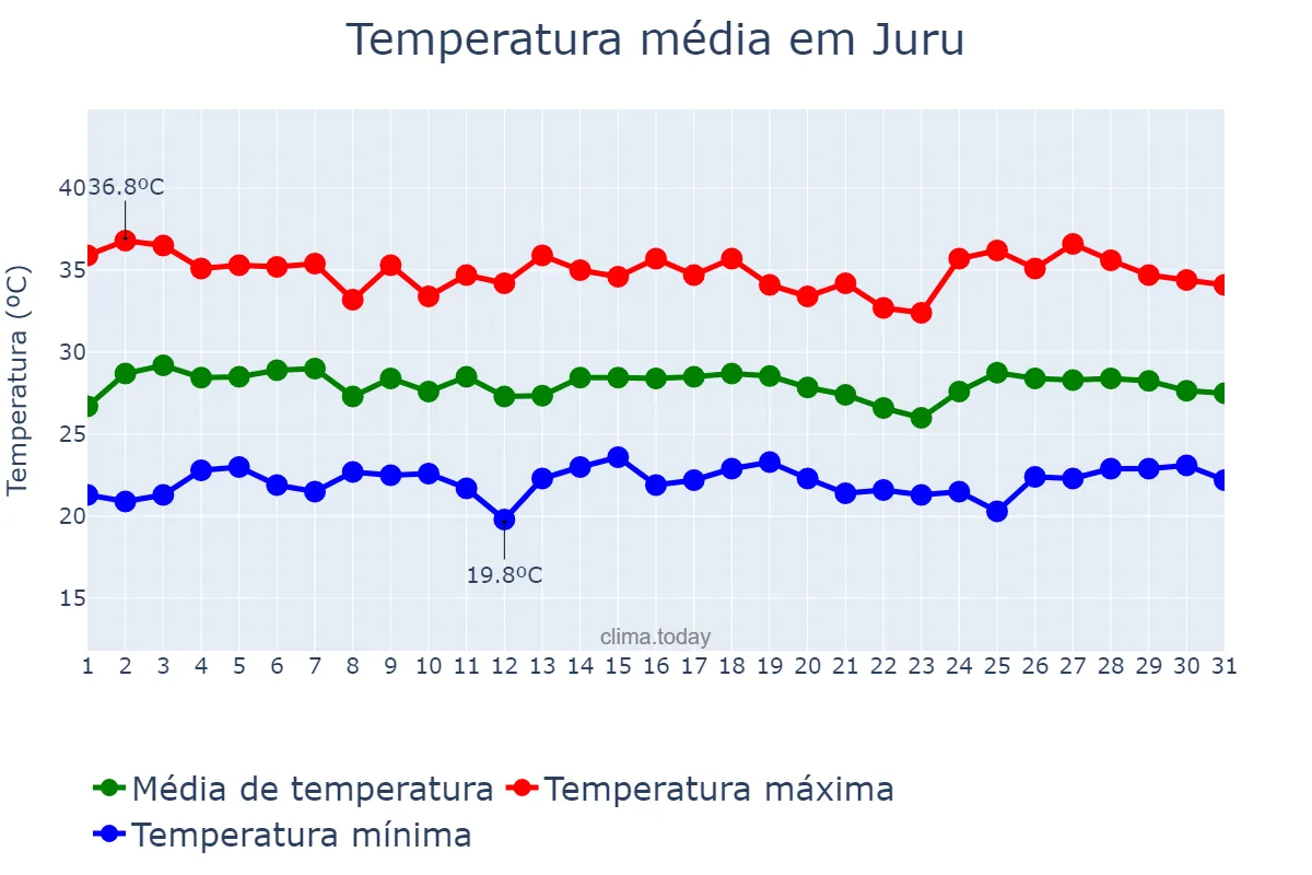 Temperatura em janeiro em Juru, PB, BR