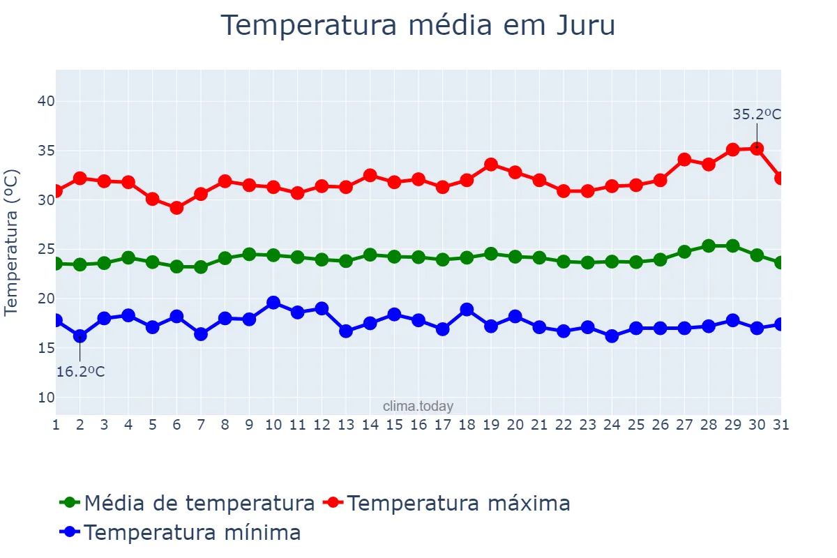 Temperatura em julho em Juru, PB, BR