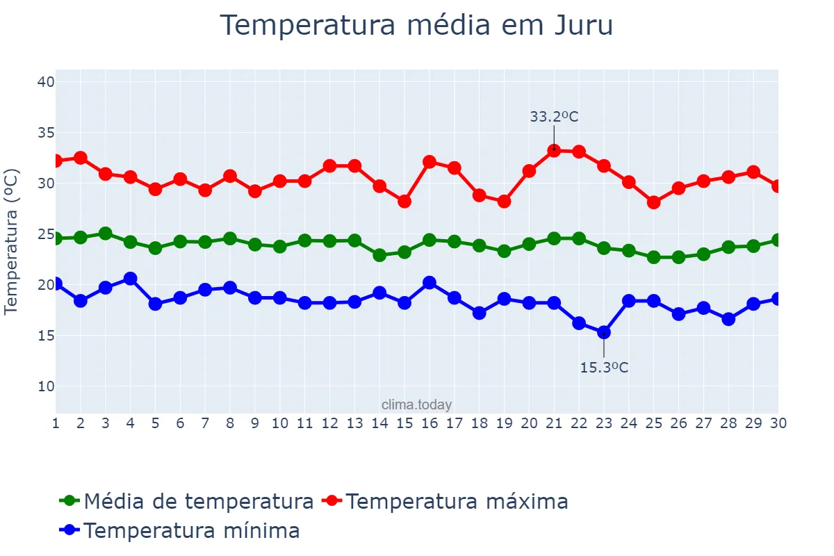 Temperatura em junho em Juru, PB, BR