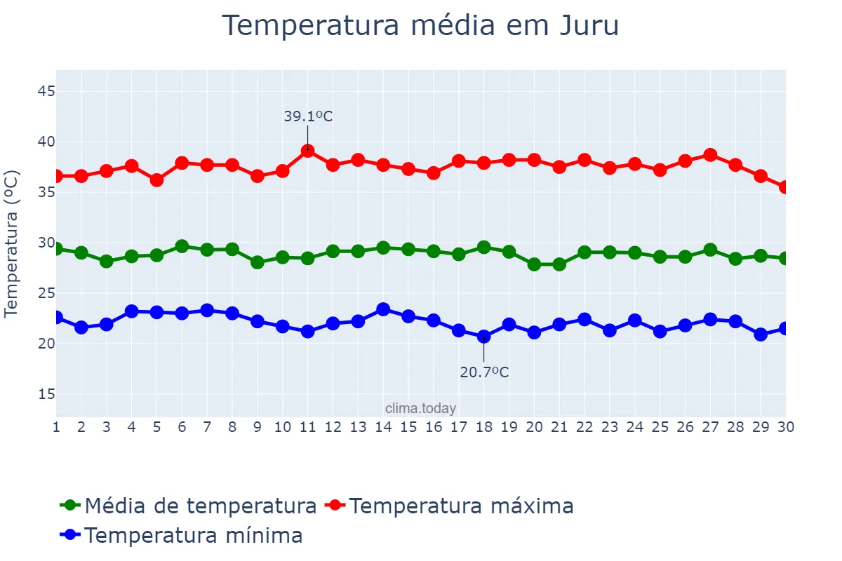 Temperatura em novembro em Juru, PB, BR
