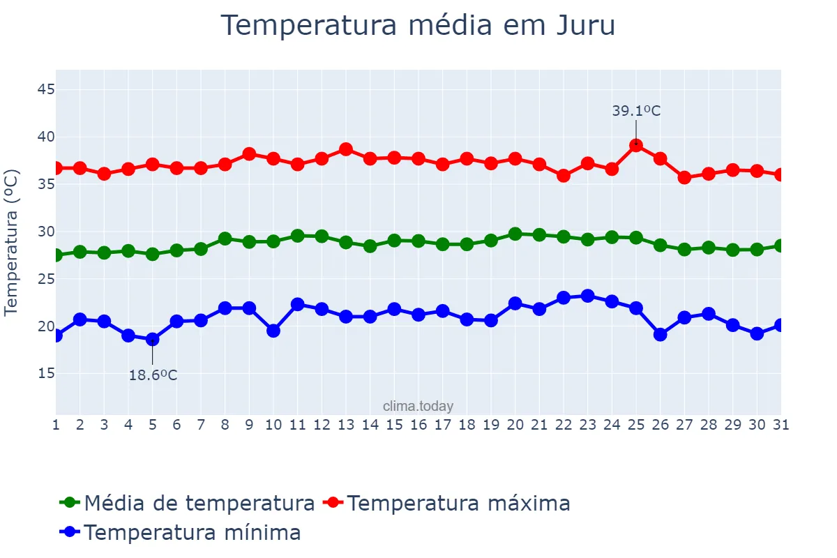 Temperatura em outubro em Juru, PB, BR