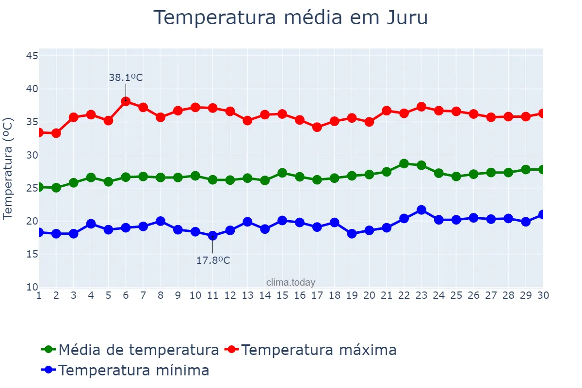 Temperatura em setembro em Juru, PB, BR