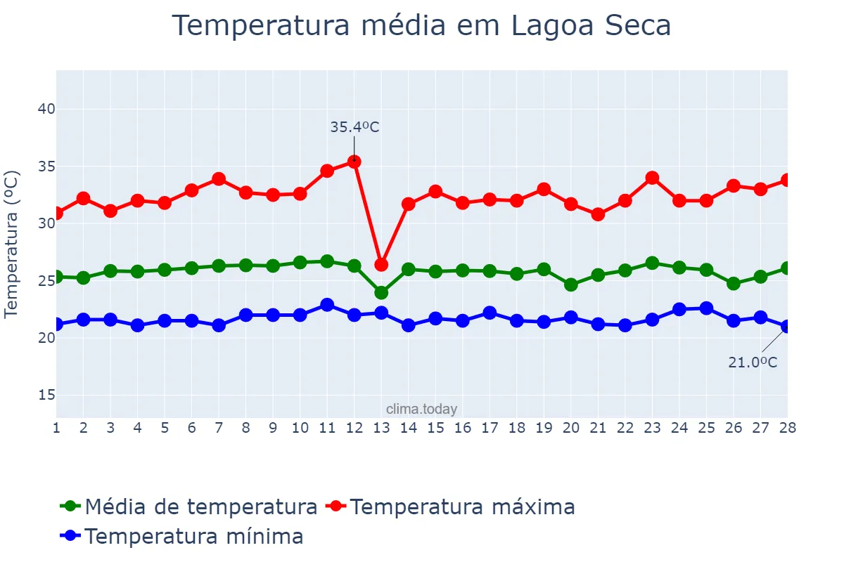 Temperatura em fevereiro em Lagoa Seca, PB, BR