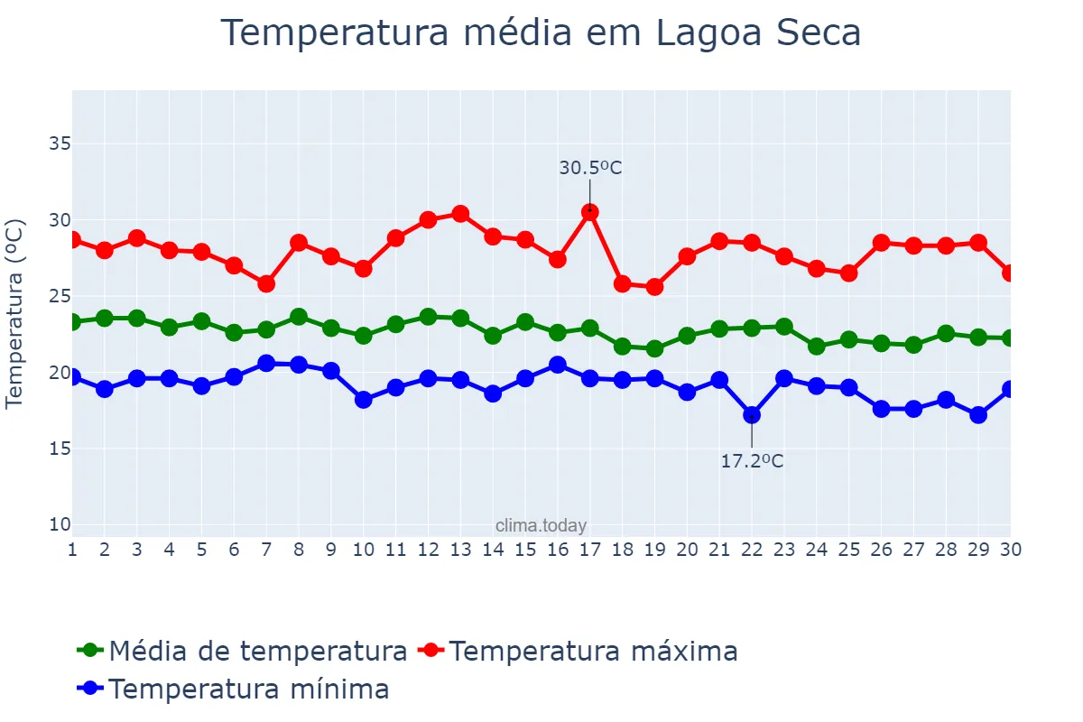 Temperatura em junho em Lagoa Seca, PB, BR