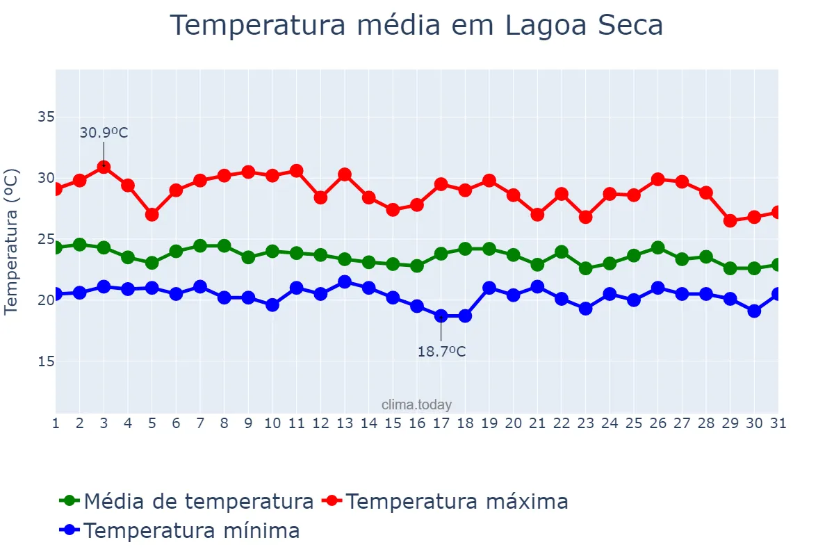 Temperatura em maio em Lagoa Seca, PB, BR