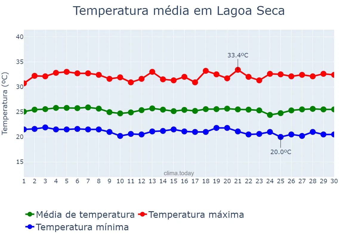 Temperatura em novembro em Lagoa Seca, PB, BR
