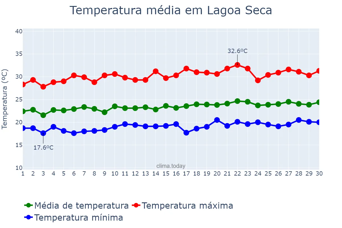 Temperatura em setembro em Lagoa Seca, PB, BR