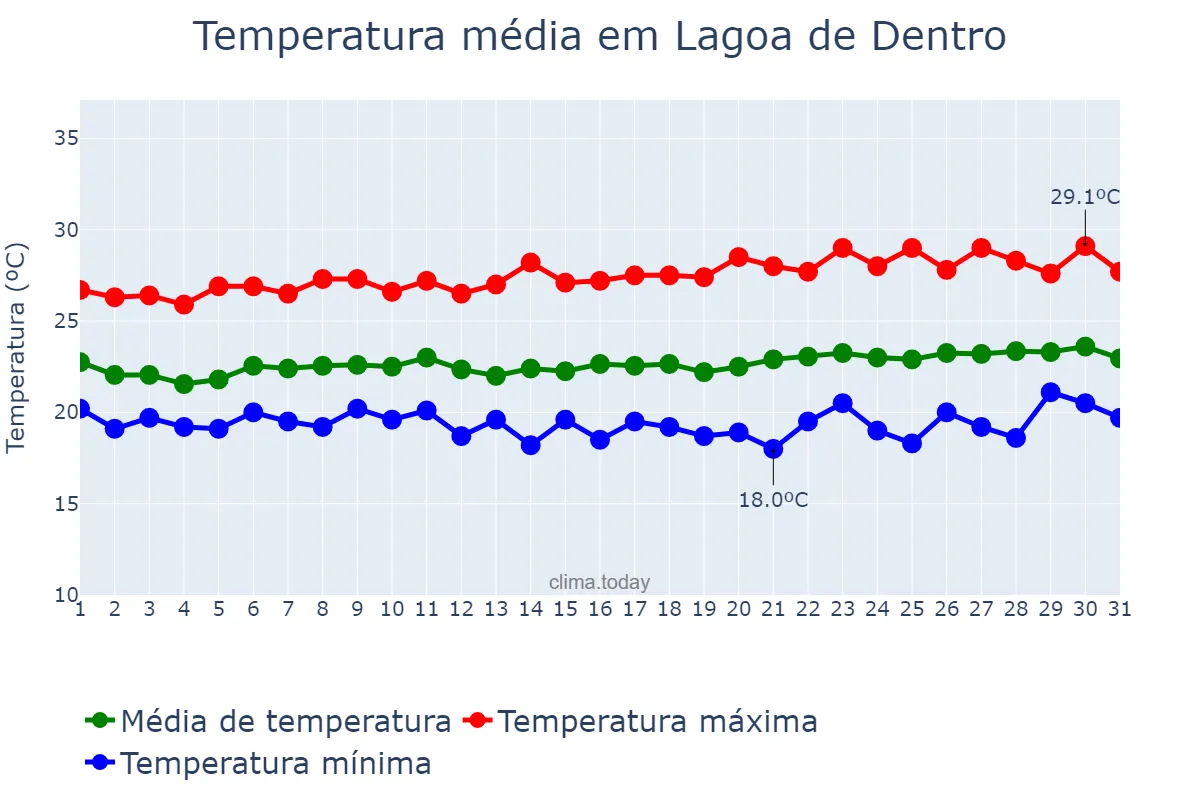 Temperatura em agosto em Lagoa de Dentro, PB, BR