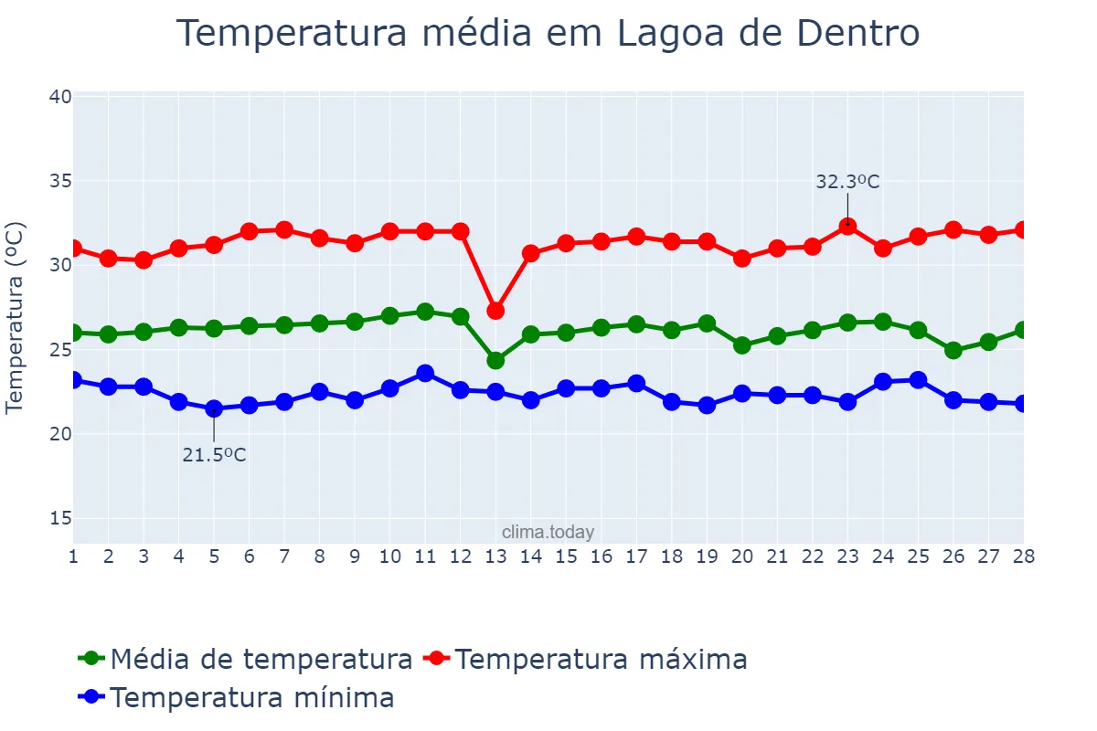 Temperatura em fevereiro em Lagoa de Dentro, PB, BR