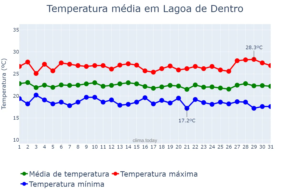 Temperatura em julho em Lagoa de Dentro, PB, BR