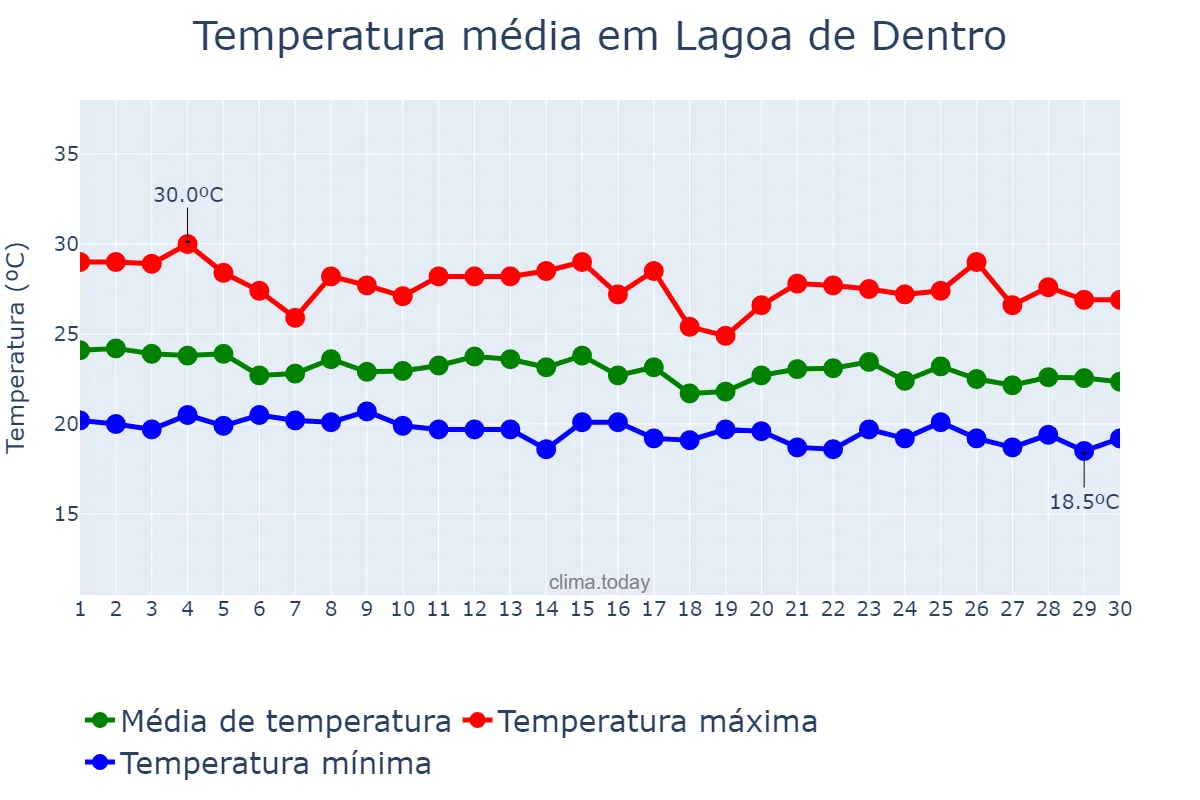 Temperatura em junho em Lagoa de Dentro, PB, BR