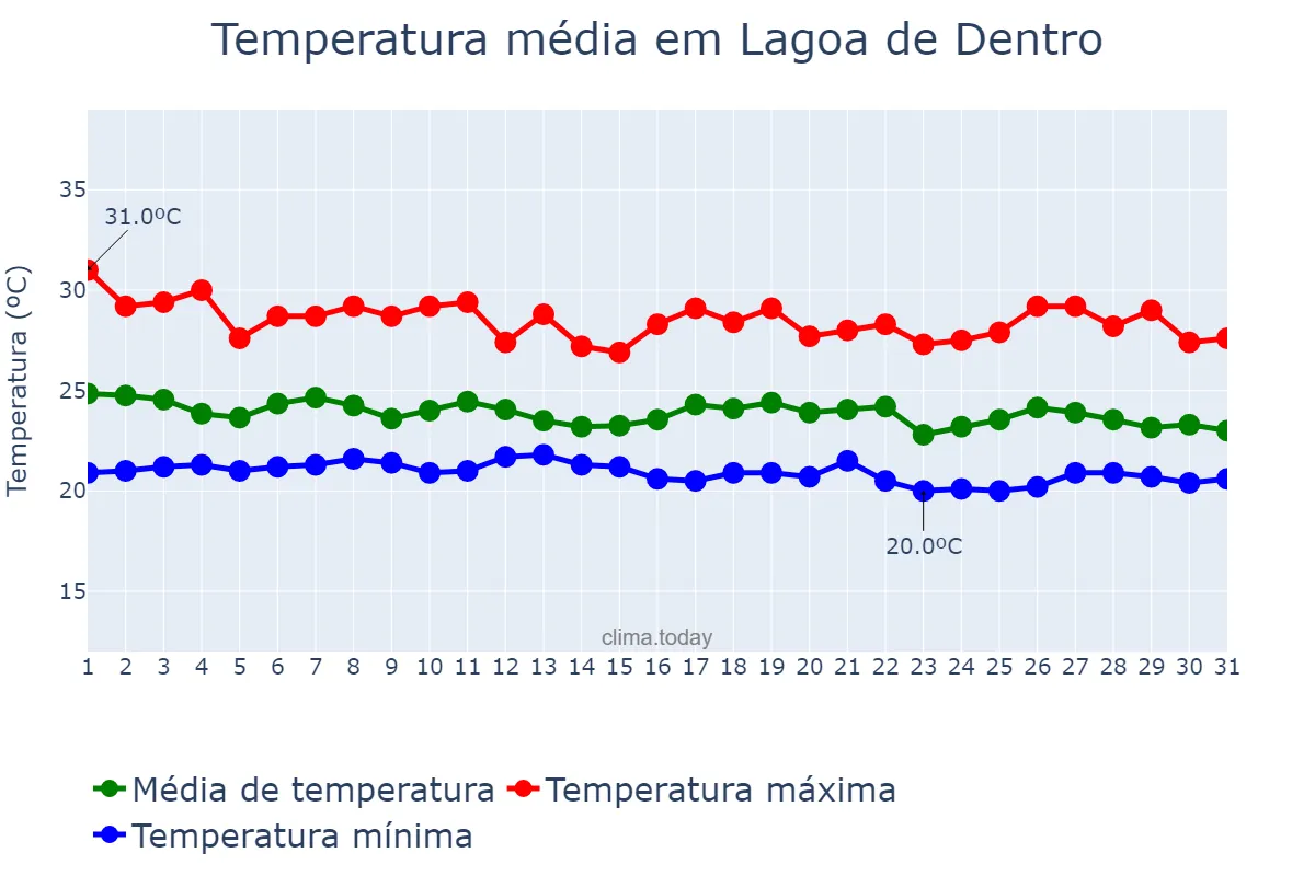 Temperatura em maio em Lagoa de Dentro, PB, BR