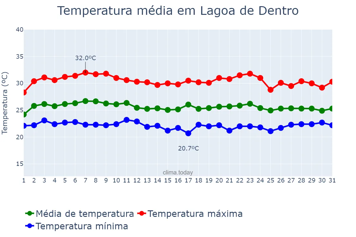 Temperatura em marco em Lagoa de Dentro, PB, BR