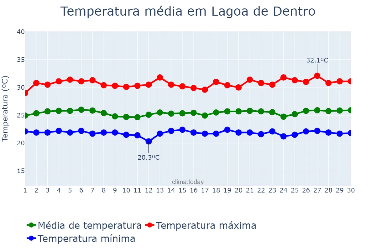 Temperatura em novembro em Lagoa de Dentro, PB, BR