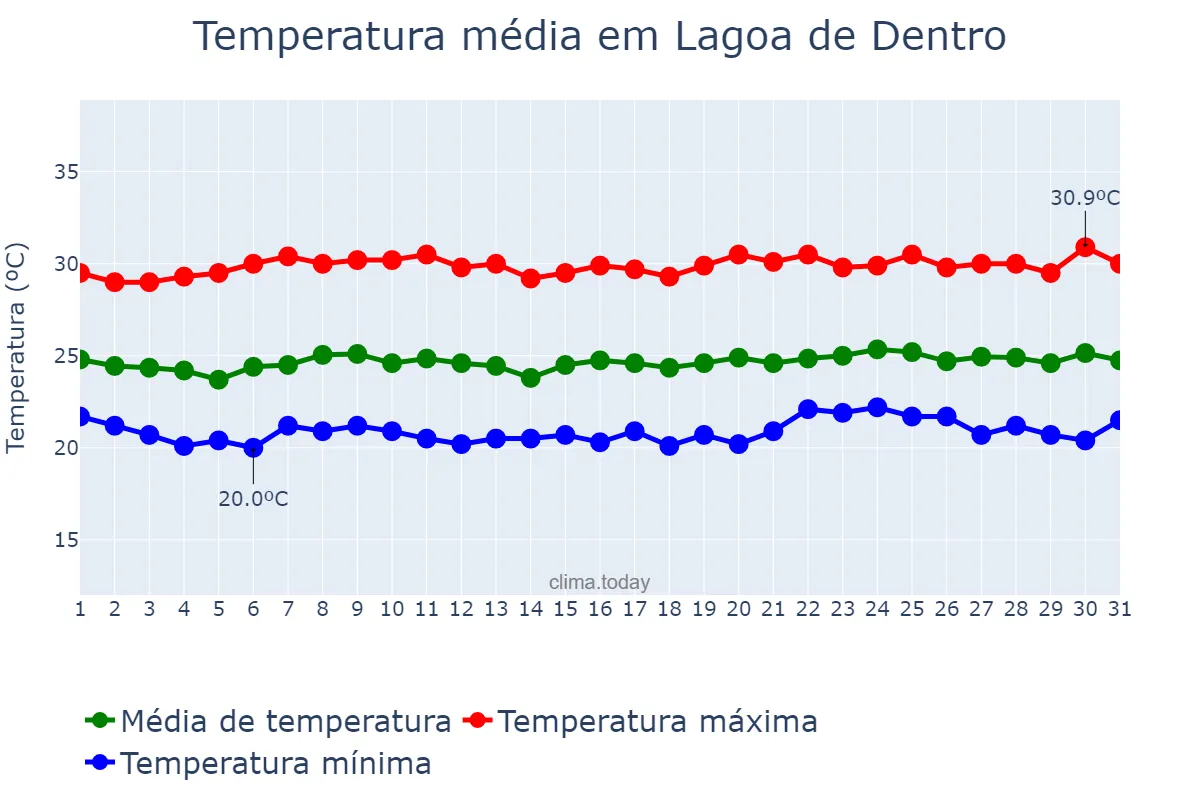 Temperatura em outubro em Lagoa de Dentro, PB, BR