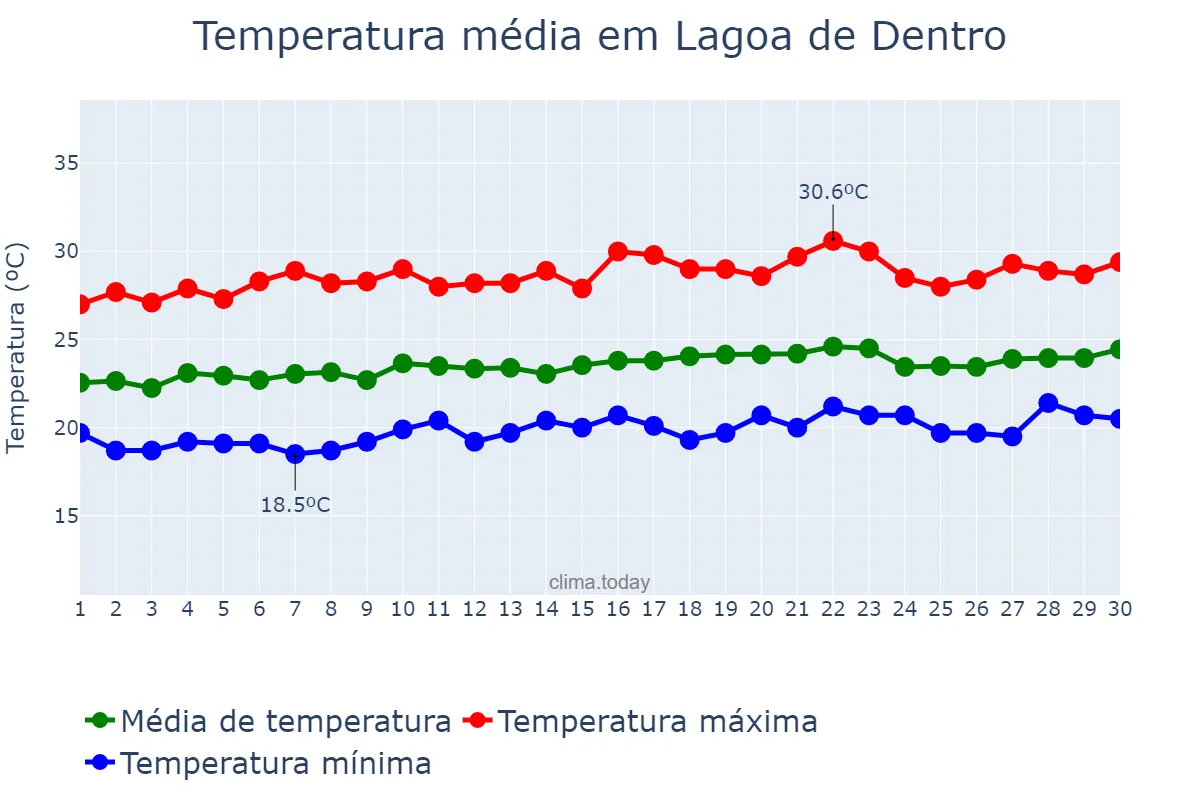 Temperatura em setembro em Lagoa de Dentro, PB, BR