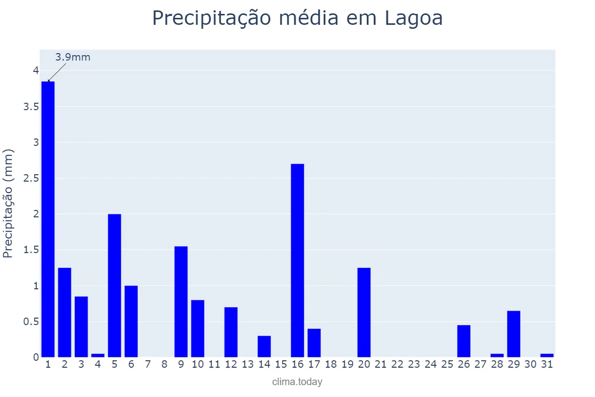 Precipitação em julho em Lagoa, PB, BR