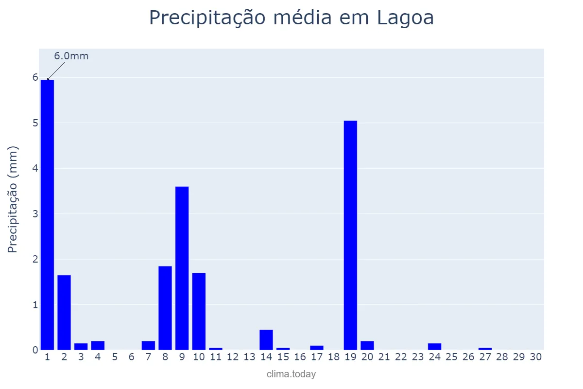 Precipitação em junho em Lagoa, PB, BR