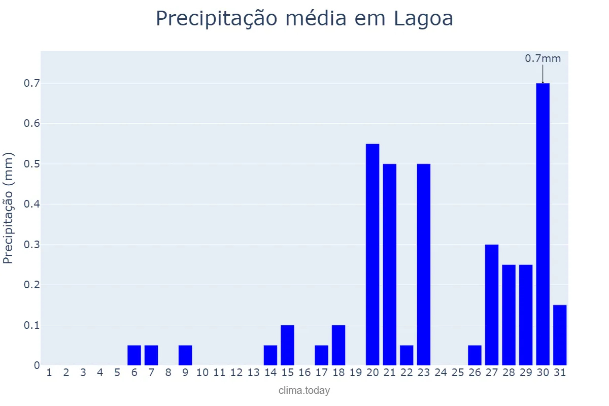 Precipitação em outubro em Lagoa, PB, BR