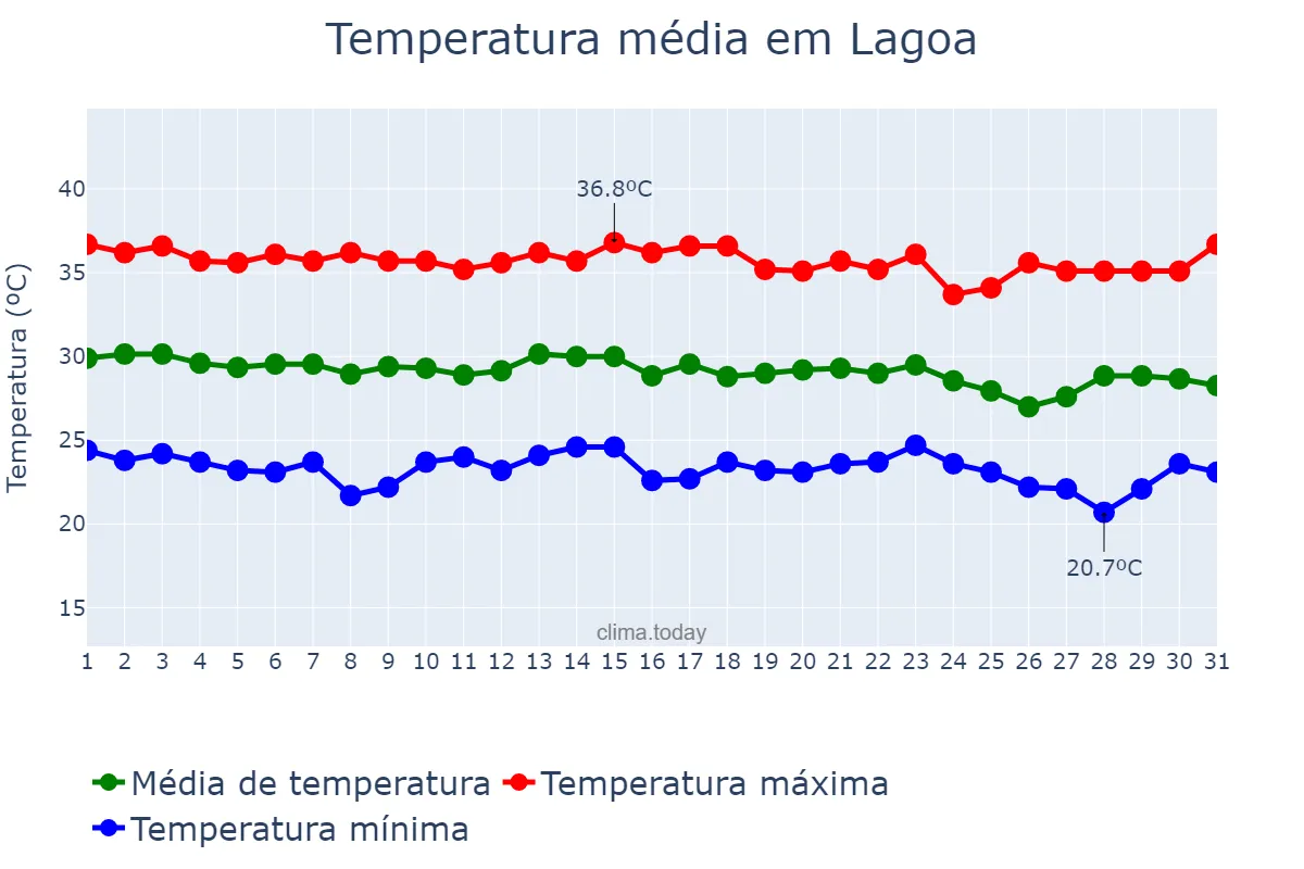 Temperatura em dezembro em Lagoa, PB, BR