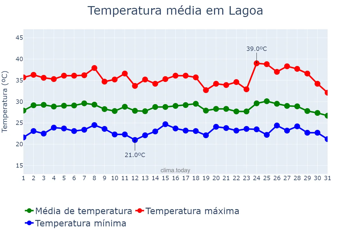Temperatura em janeiro em Lagoa, PB, BR