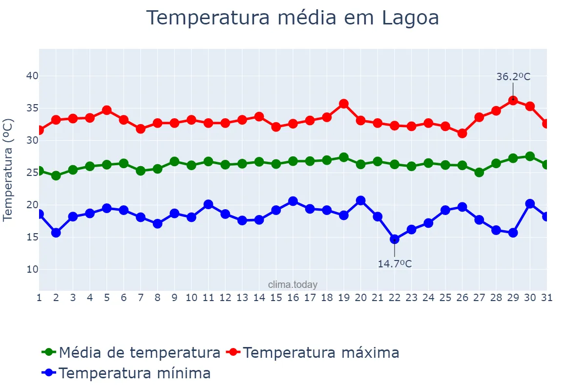 Temperatura em julho em Lagoa, PB, BR