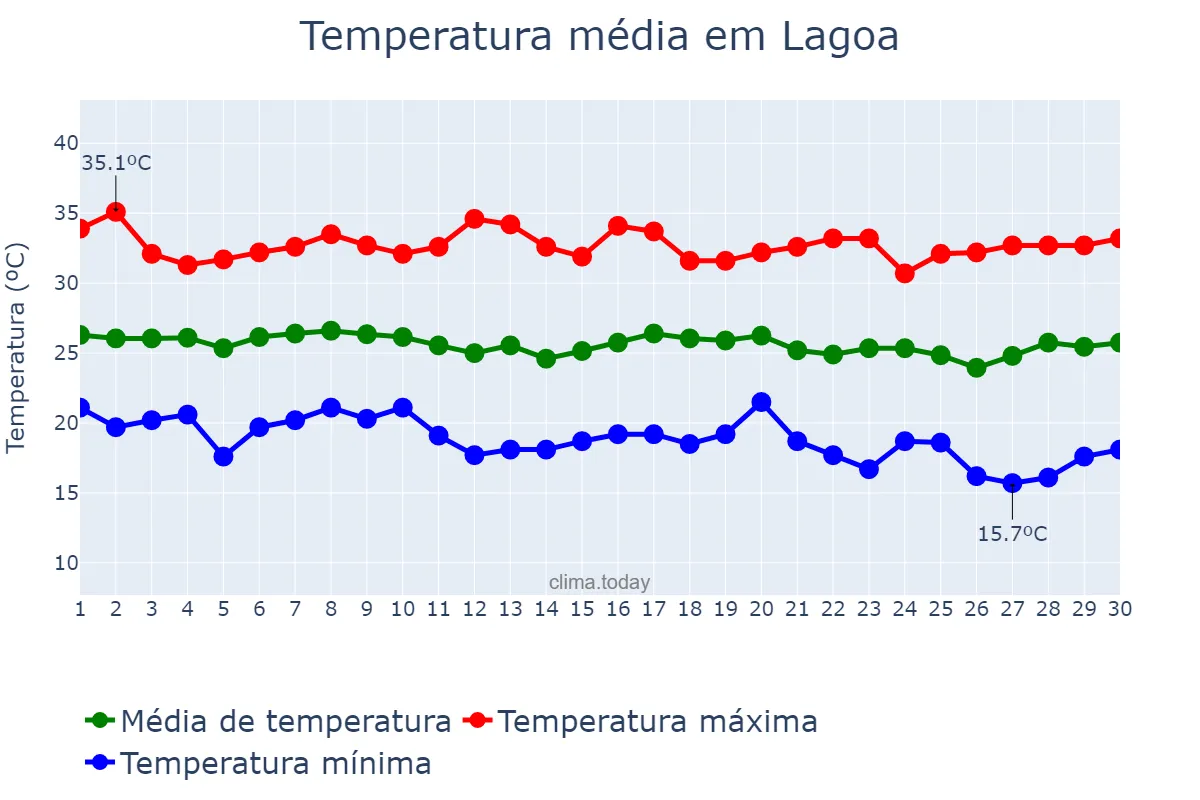 Temperatura em junho em Lagoa, PB, BR