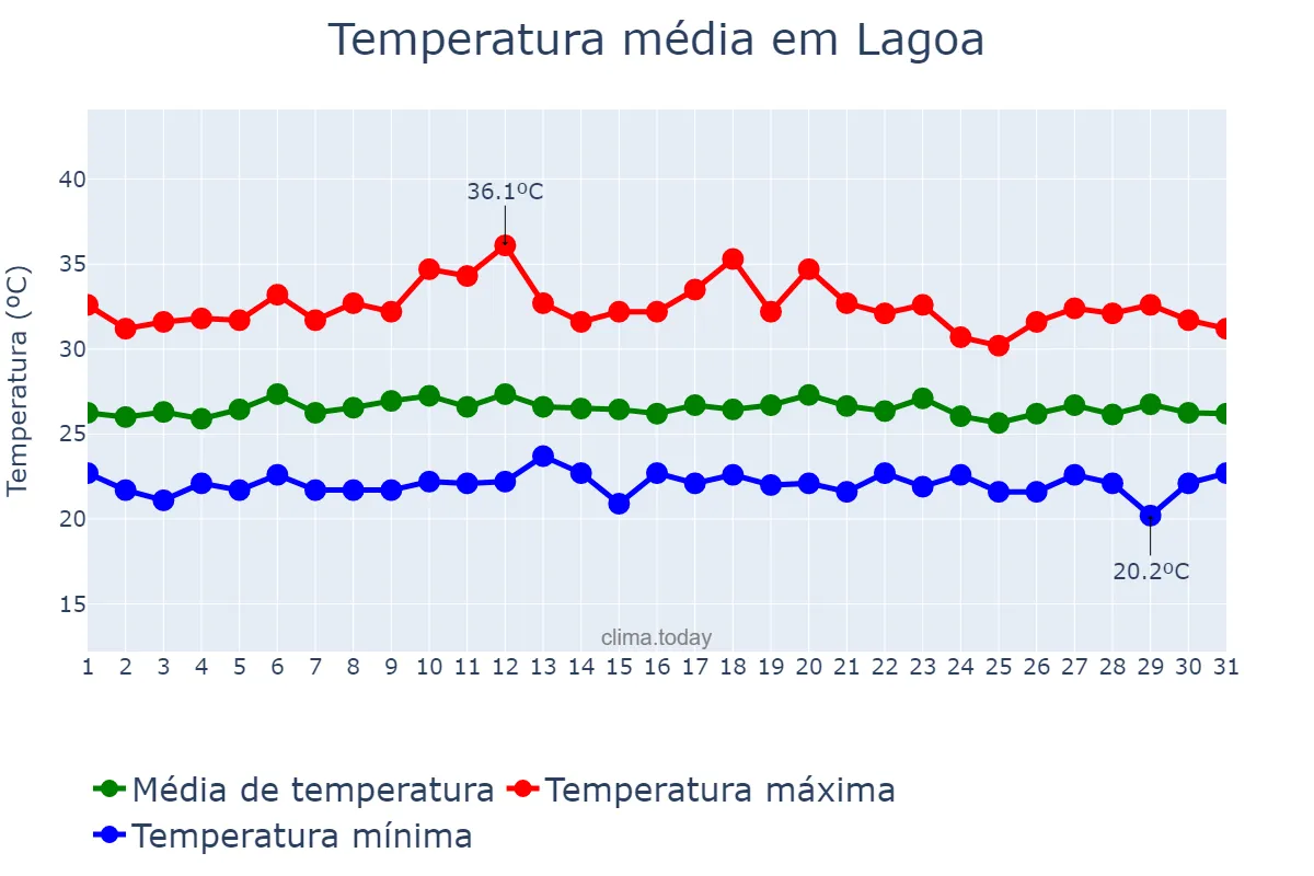 Temperatura em marco em Lagoa, PB, BR