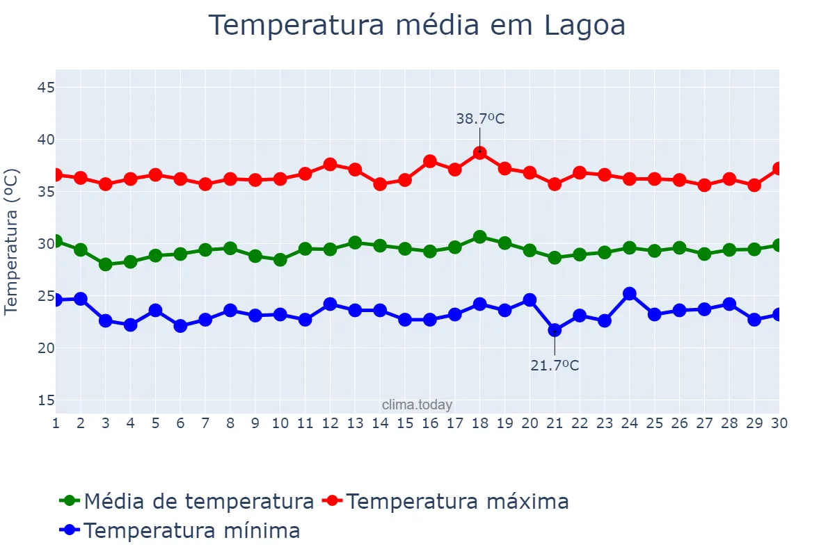 Temperatura em novembro em Lagoa, PB, BR