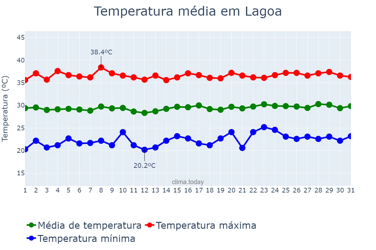 Temperatura em outubro em Lagoa, PB, BR