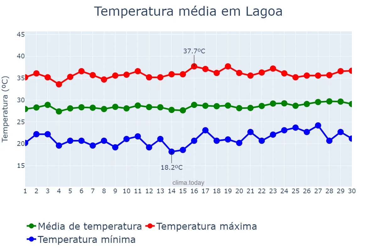 Temperatura em setembro em Lagoa, PB, BR