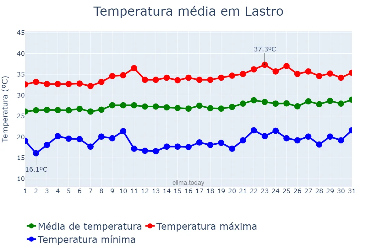 Temperatura em agosto em Lastro, PB, BR